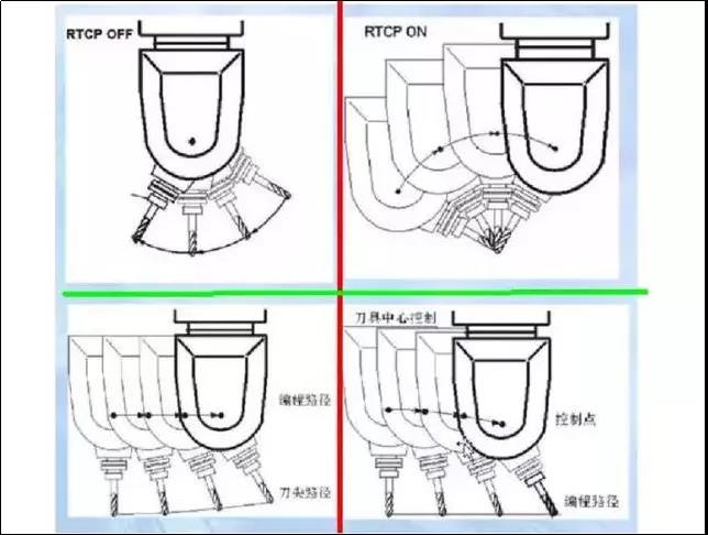 什么叫真五軸？什么叫假五軸？與三軸有什么區(qū)別？