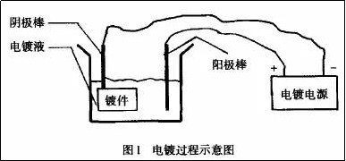 鍍鉻、鍍鎳和鍍鋅到底有什么區(qū)別